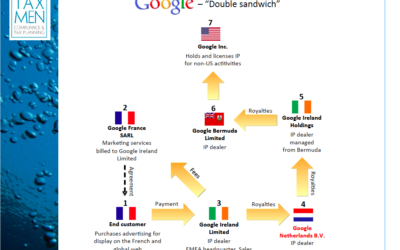 The Netherlands: Cornered on Eurobond and Aggressive Tax Planning